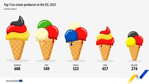 gelato,-l’italia-accelera-in-europa:-+10%-produzione-2025-a-549-litri